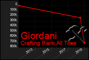 Total Graph of Giordani