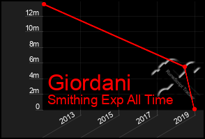 Total Graph of Giordani