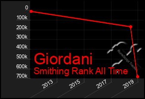 Total Graph of Giordani