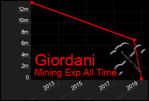 Total Graph of Giordani