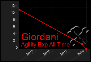 Total Graph of Giordani