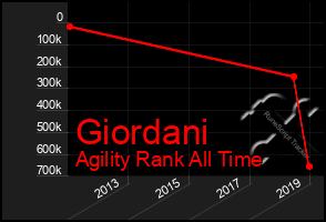 Total Graph of Giordani