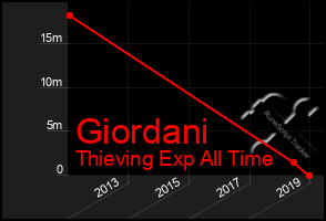 Total Graph of Giordani