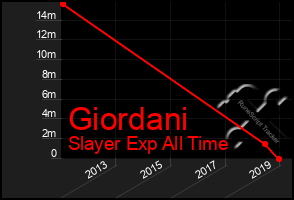 Total Graph of Giordani