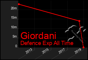 Total Graph of Giordani