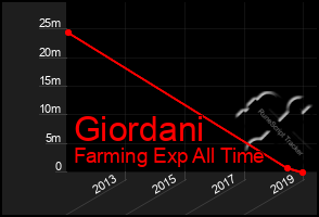 Total Graph of Giordani