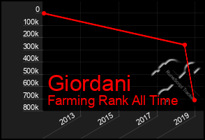 Total Graph of Giordani