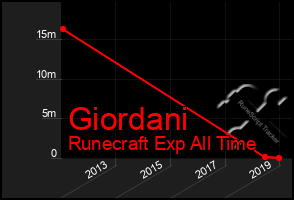 Total Graph of Giordani