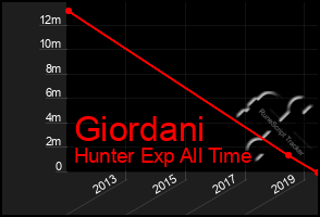 Total Graph of Giordani