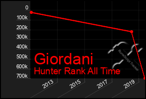 Total Graph of Giordani