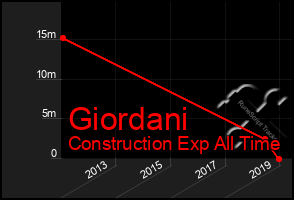 Total Graph of Giordani