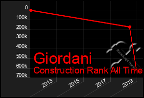 Total Graph of Giordani