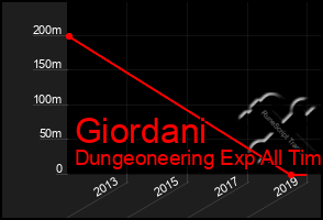 Total Graph of Giordani