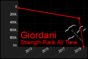 Total Graph of Giordani