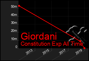 Total Graph of Giordani