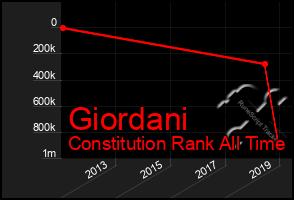 Total Graph of Giordani