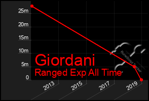 Total Graph of Giordani