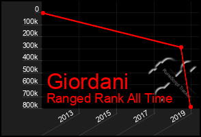 Total Graph of Giordani