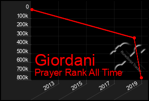 Total Graph of Giordani