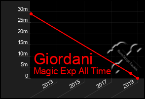 Total Graph of Giordani