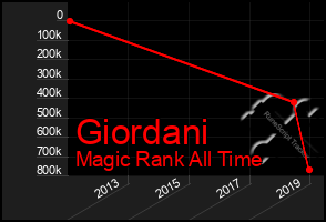 Total Graph of Giordani