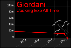 Total Graph of Giordani