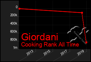 Total Graph of Giordani