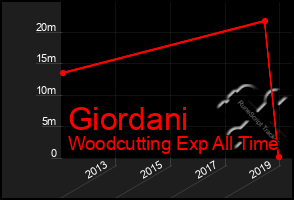 Total Graph of Giordani