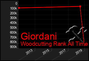 Total Graph of Giordani