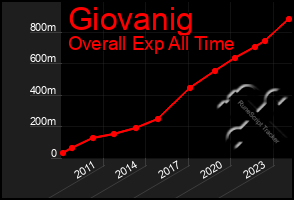 Total Graph of Giovanig