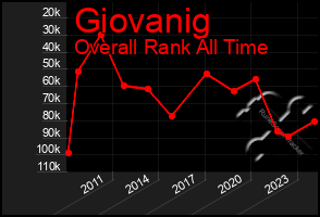 Total Graph of Giovanig
