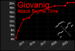 Total Graph of Giovanig
