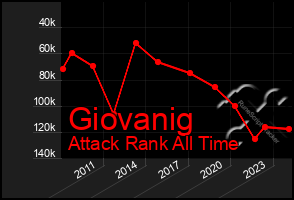 Total Graph of Giovanig