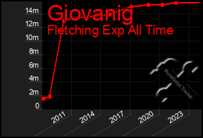 Total Graph of Giovanig