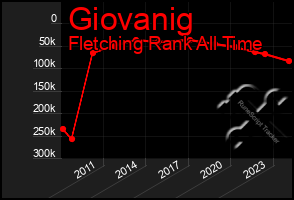 Total Graph of Giovanig