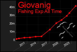 Total Graph of Giovanig