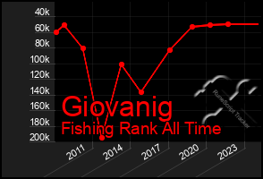 Total Graph of Giovanig