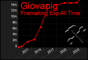 Total Graph of Giovanig