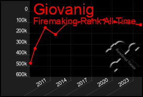 Total Graph of Giovanig