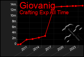 Total Graph of Giovanig