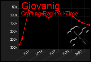 Total Graph of Giovanig