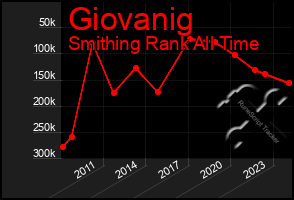 Total Graph of Giovanig