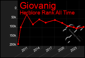 Total Graph of Giovanig
