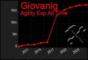 Total Graph of Giovanig
