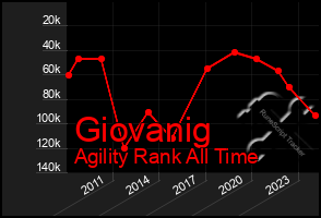 Total Graph of Giovanig