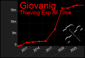 Total Graph of Giovanig