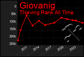 Total Graph of Giovanig