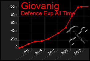 Total Graph of Giovanig