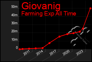 Total Graph of Giovanig