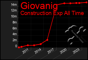 Total Graph of Giovanig